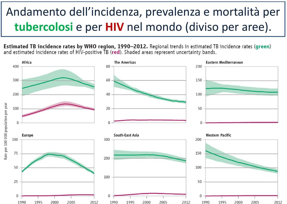 per tubercolosi e per HIV