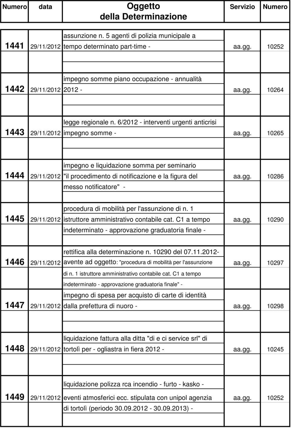 1 1445 29/11/2012 istruttore amministrativo contabile cat. C1 a tempo aa.gg. 10290 indeterminato - approvazione graduatoria finale - rettifica alla determinazione n. 10290 del 07.11.2012-1446 29/11/2012 avente ad oggetto: "procedura di mobilità per l'assunzione aa.