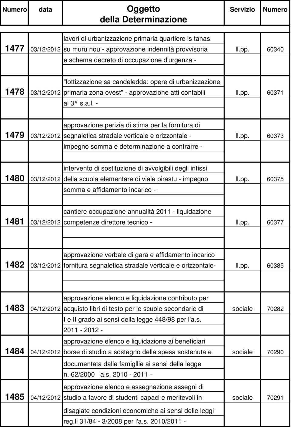 60340 e schema decreto di occupazione d'urgenza - "lottizzazione sa candeledda: opere di urbanizzazione 1478 03/12/2012 primaria zona ovest" - approvazione atti contabili ll.pp. 60371 al 3 s.a.l. - approvazione perizia di stima per la fornitura di 1479 03/12/2012 segnaletica stradale verticale e orizzontale - ll.