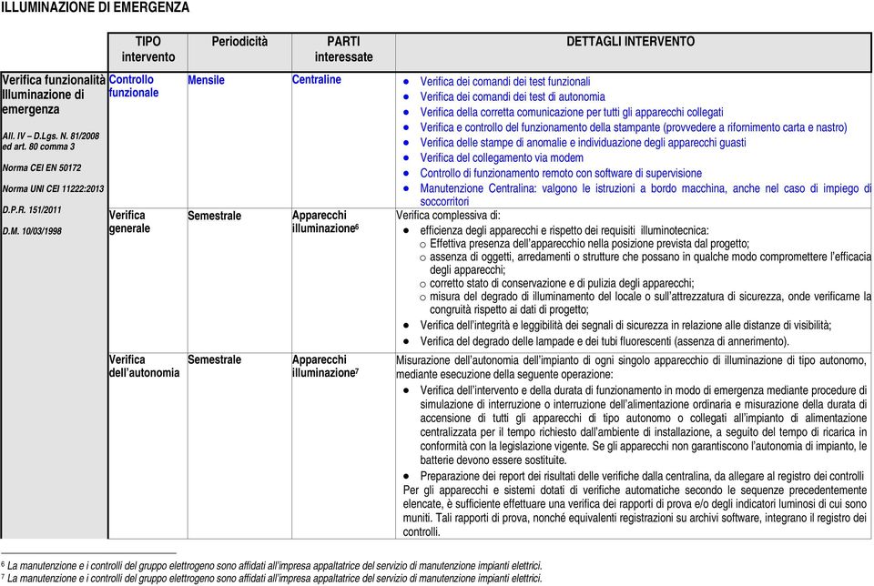 RGENZA Verifica funzionalità Illuminazione di emergenza All. IV D.Lgs. N. 81/2008 ed art. 80 comma 3 Norma CEI EN 50172 Norma UNI CEI 11222:2013 D.P.R. 151/2011 D.M.