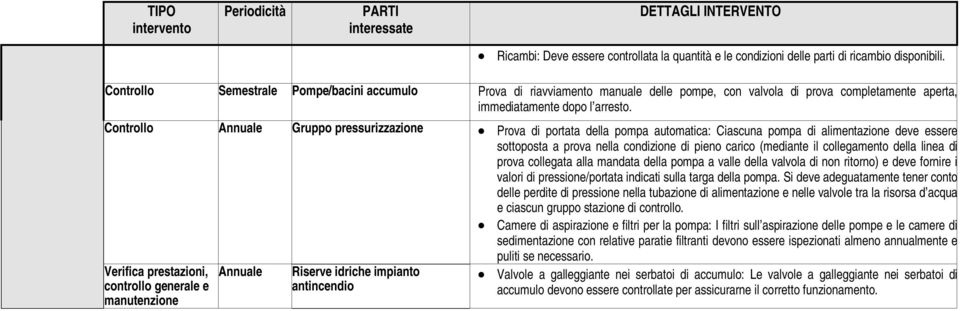 Controllo Annuale Gruppo pressurizzazione Prova di portata della pompa automatica: Ciascuna pompa di alimentazione deve essere sottoposta a prova nella condizione di pieno carico (mediante il