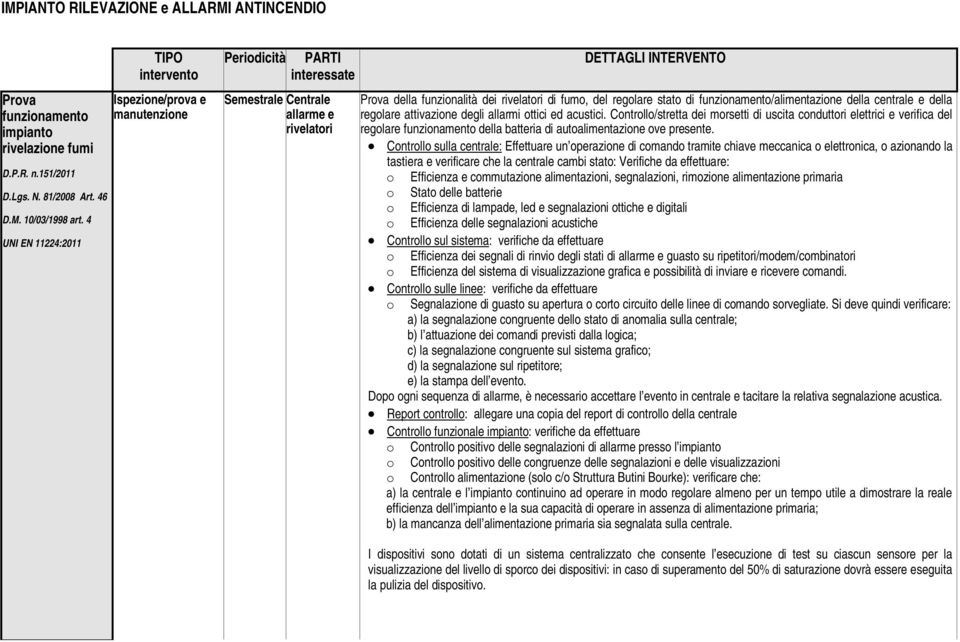 della centrale e della regolare attivazione degli allarmi ottici ed acustici.