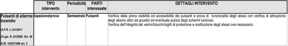 di funzionalità degli stessi con verifica di attivazione degli allarmi ottici ed acustici ed eventuale pulizia