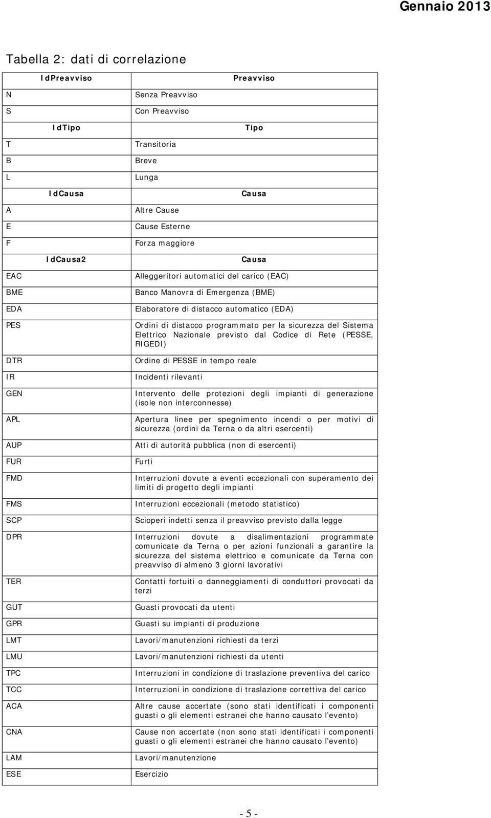 programmato per la sicurezza del Sistema Elettrico Nazionale previsto dal Codice di Rete (PESSE, RIGEDI) Ordine di PESSE in tempo reale Incidenti rilevanti Intervento delle protezioni degli impianti