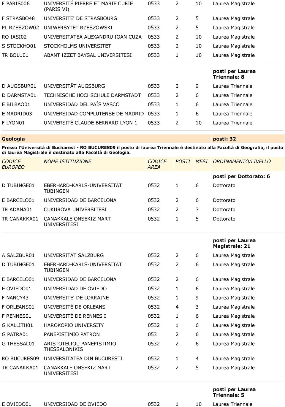 Laurea Magistrale Triennale: 8 D AUGSBUR01 UNIVERSITÄT AUGSBURG 0533 2 9 Laurea Triennale D DARMSTA01 TECHNISCHE HOCHSCHULE DARMSTADT 0533 2 6 Laurea Triennale E BILBAO01 UNIVERSIDAD DEL PAÍS VASCO