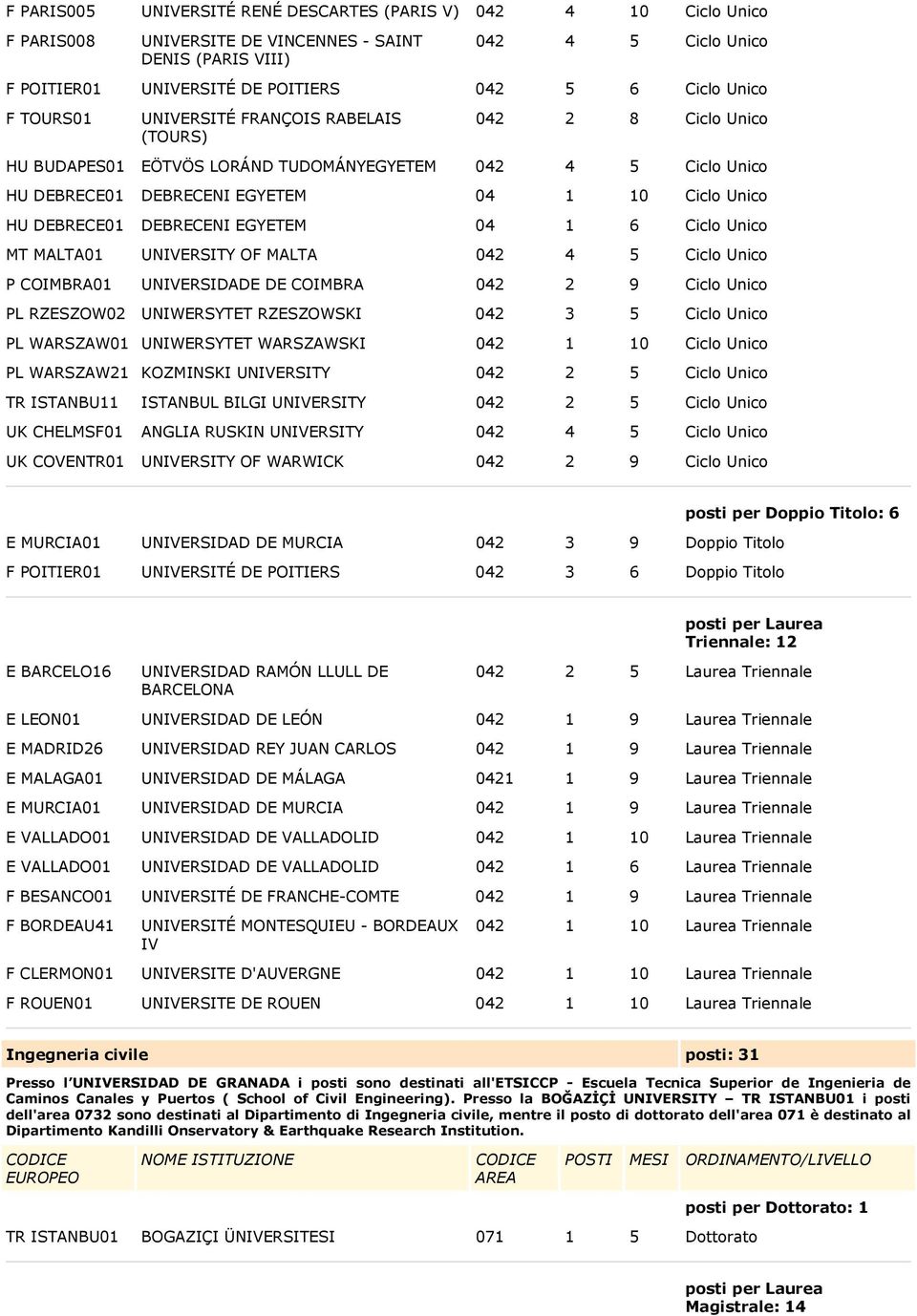 DEBRECENI EGYETEM 04 1 6 Ciclo Unico MT MALTA01 UNIVERSITY OF MALTA 042 4 5 Ciclo Unico P COIMBRA01 UNIVERSIDADE DE COIMBRA 042 2 9 Ciclo Unico PL RZESZOW02 UNIWERSYTET RZESZOWSKI 042 3 5 Ciclo Unico