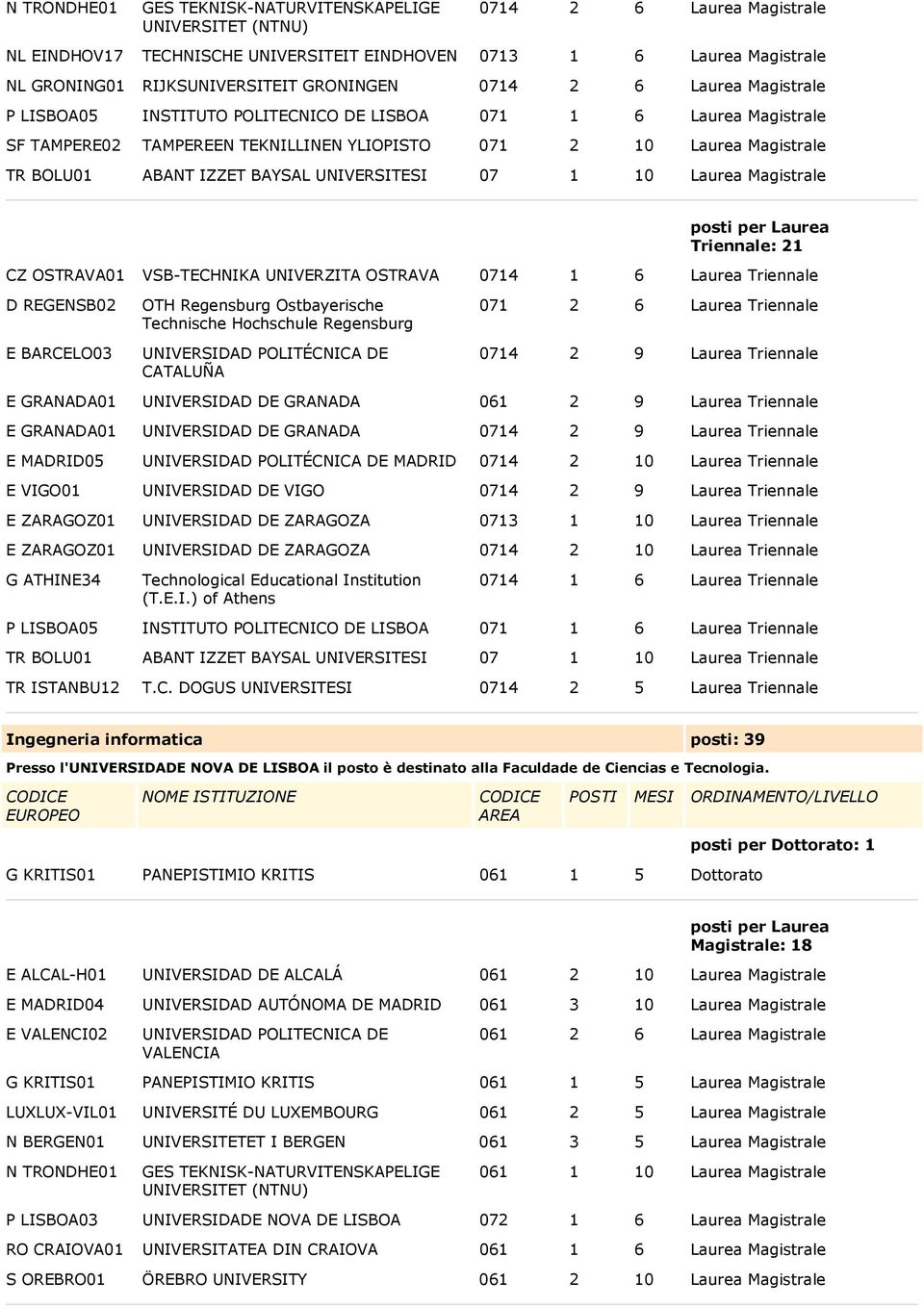 BAYSAL UNIVERSITESI 07 1 10 Laurea Magistrale Triennale: 21 CZ OSTRAVA01 VSB-TECHNIKA UNIVERZITA OSTRAVA 0714 1 6 Laurea Triennale D REGENSB02 E BARCELO03 OTH Regensburg Ostbayerische Technische