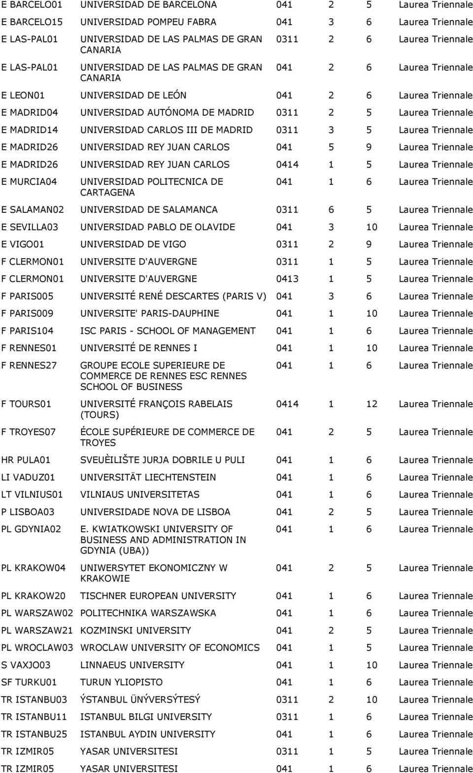 Laurea Triennale E MADRID14 UNIVERSIDAD CARLOS III DE MADRID 0311 3 5 Laurea Triennale E MADRID26 UNIVERSIDAD REY JUAN CARLOS 041 5 9 Laurea Triennale E MADRID26 UNIVERSIDAD REY JUAN CARLOS 0414 1 5