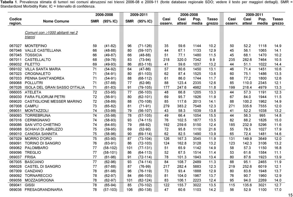 Nome Comune SMR (95% IC) SMR (95% IC) osserv. attesi media grezzo osserv. attesi media Comuni con 1000 abitanti nei 2 trienni Tasso grezzo 067027 MONTEFINO 59 (41-82) 96 (71-126) 35 59.6 1144 10.