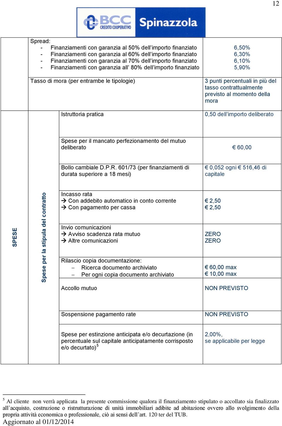 percentuali in più del tasso contrattualmente previsto al momento della mora 0,50 dell importo deliberato Spese per il mancato perfezionamento del mutuo deliberato 60,00 Bollo cambiale D.P.R.