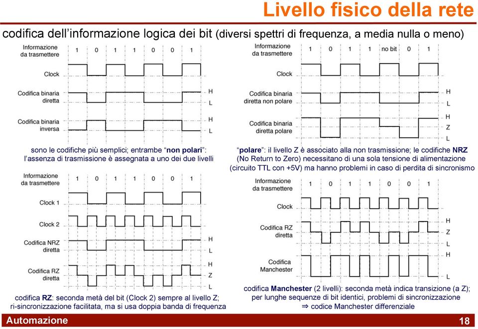 alimentazione (circuito TTL con +5V) ma hanno problemi in caso di perdita di sincronismo codifica RZ: seconda metà del bit (Clock 2) sempre al livello Z; ri-sincronizzazione facilitata, ma