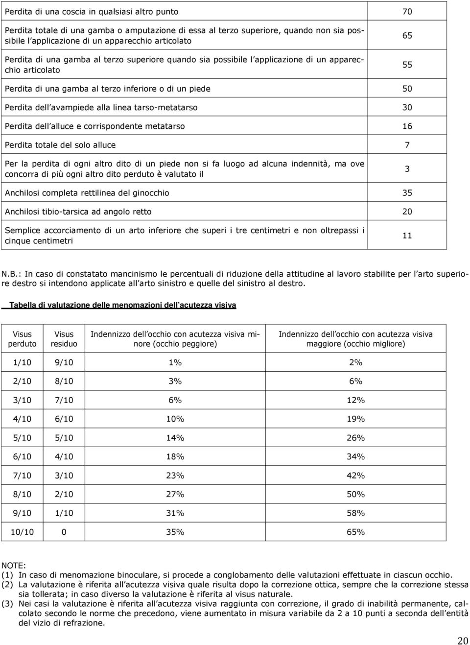 tarso-metatarso 30 Perdita dell alluce e corrispondente metatarso 16 Perdita totale del solo alluce 7 Per la perdita di ogni altro dito di un piede non si fa luogo ad alcuna indennità, ma ove