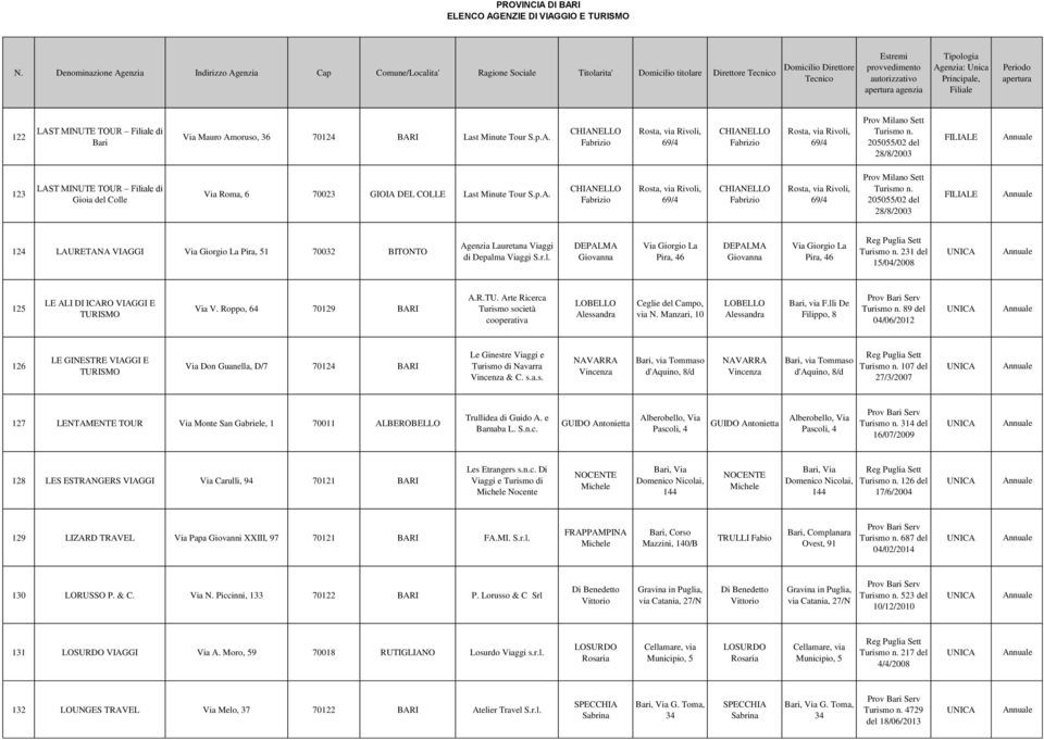 205055/02 del 28/8/2003 123 LAST MINUTE TOUR di Gioia del Colle Via Roma, 6 70023 GIOIA DEL COLLE Last  205055/02 del 28/8/2003 124 LAURETANA VIAGGI Via Giorgio La Pira, 51 70032 BITONTO Agenzia