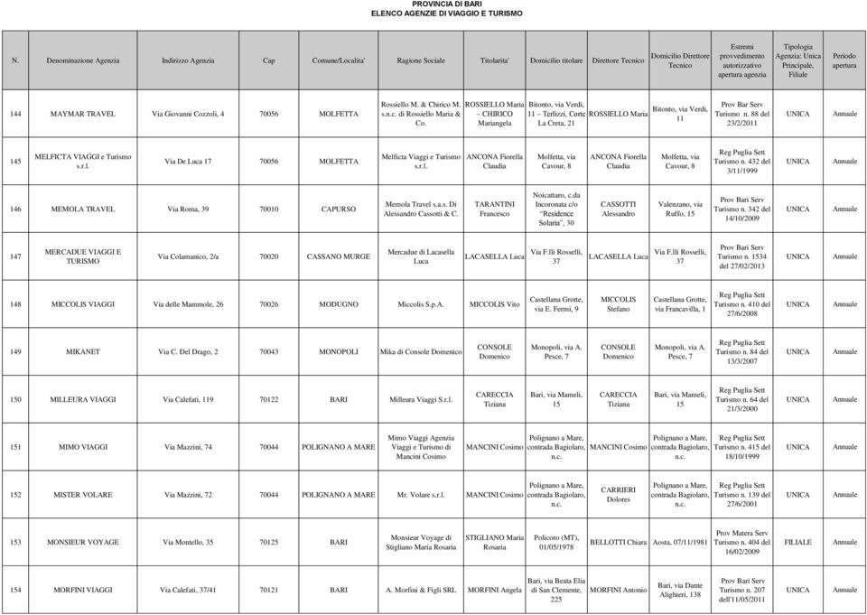 88 del 23/2/2011 145 MELFICTA VIAGGI e Turismo s.r.l. Via De Luca 17 70056 MOLFETTA Melficta Viaggi e Turismo s.r.l. ANCONA Fiorella Claudia Molfetta, via Cavour, 8 ANCONA Fiorella Claudia Molfetta, via Cavour, 8 Turismo n.