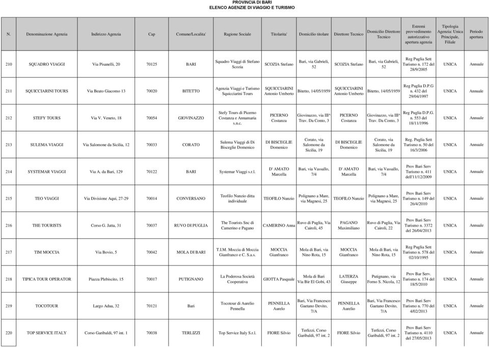 172 del 28/9/2005 211 SQUICCIARINI TOURS Via Beato Giacomo 13 70020 BITETTO Agenzia Viaggi e Turismo Squicciarini Tours Reg Pu