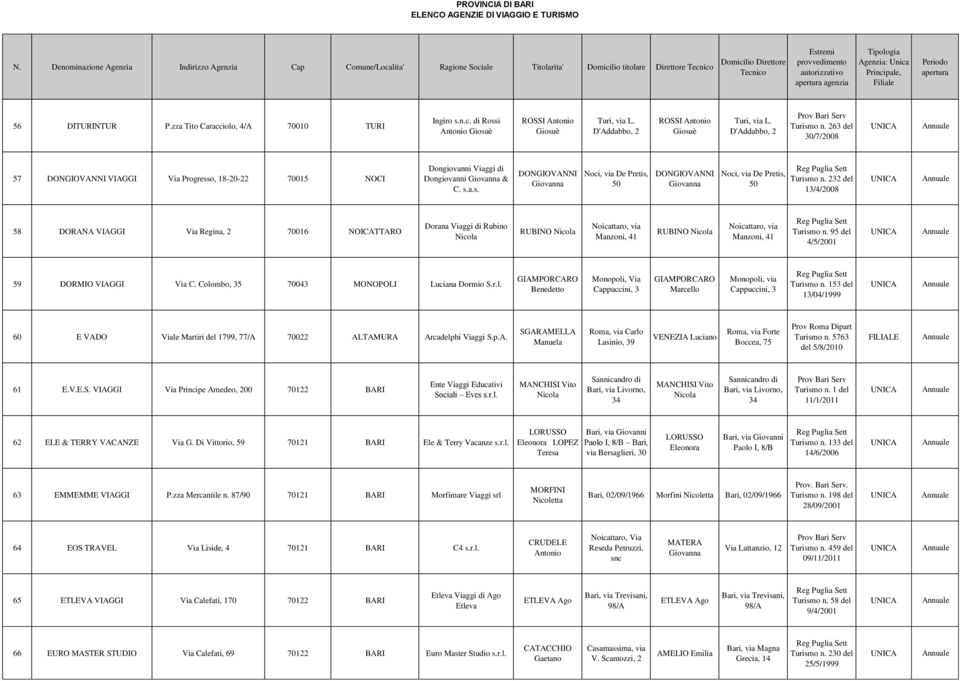 232 del 13/4/2008 58 DORANA VIAGGI Via Regina, 2 70016 NOICATTARO Dorana Viaggi di Rubino Nicola RUBINO Nicola Noicattaro, via Manzoni, 41 RUBINO Nicola Noicattaro, via Manzoni, 41 Turismo n.