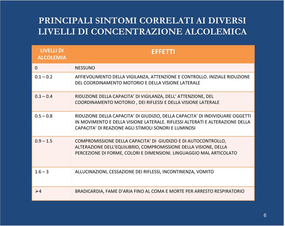 4 RIDUZIONE DELLA CAPACITA DI VIGILANZA, DELL ATTENZIONE, DEL COORDINAMENTO MOTORIO, DEI RIFLESSI E DELLA VISIONE LATERALE 0.5 0.