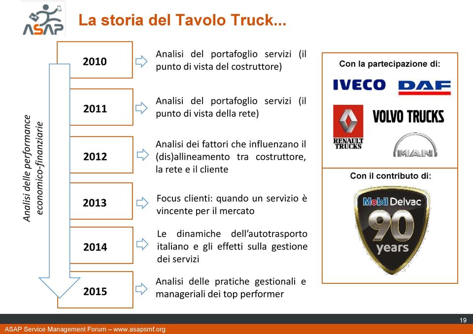 punto di vista della rete) 2012 2013 2014 2015 Analisi dei fattori che influenzano il (dis)allineamento tra costruttore, la rete e il cliente Focus