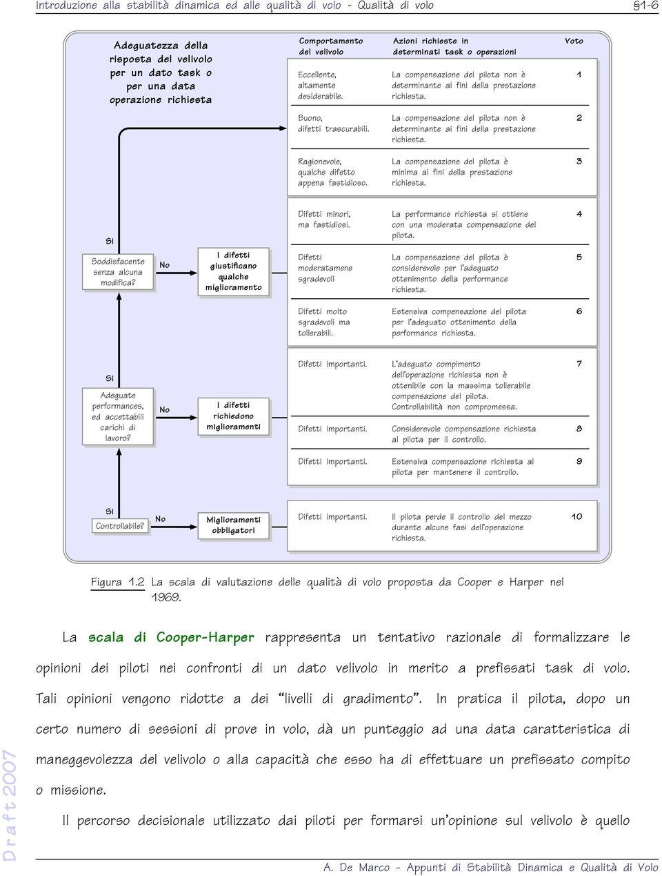 Voto 1 Buono, difetti trascurabili. La compensazione del pilota non è determinante ai fini della prestazione richiesta. 2 Ragionevole, qualche difetto appena fastidioso.