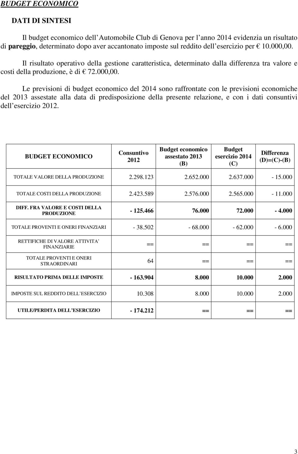 Il risultato operativo della gestione caratteristica, determinato dalla differenza tra valore e costi della produzione, è di 72.000,00.