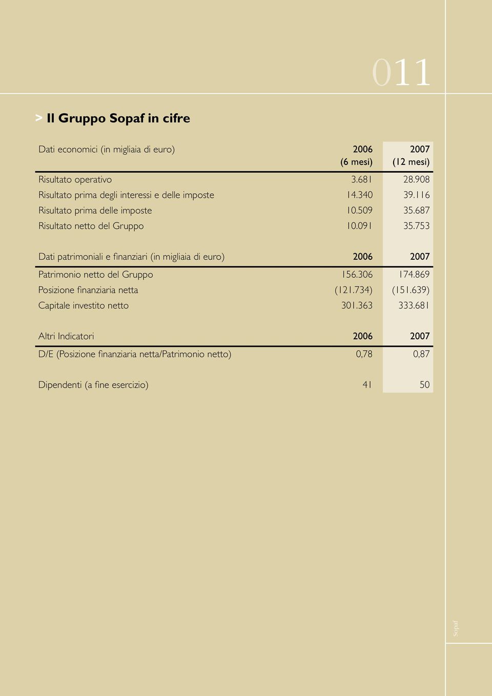 753 Dati patrimoniali e finanziari (in migliaia di euro) 2006 2007 Patrimonio netto del Gruppo 156.306 174.869 Posizione finanziaria netta (121.