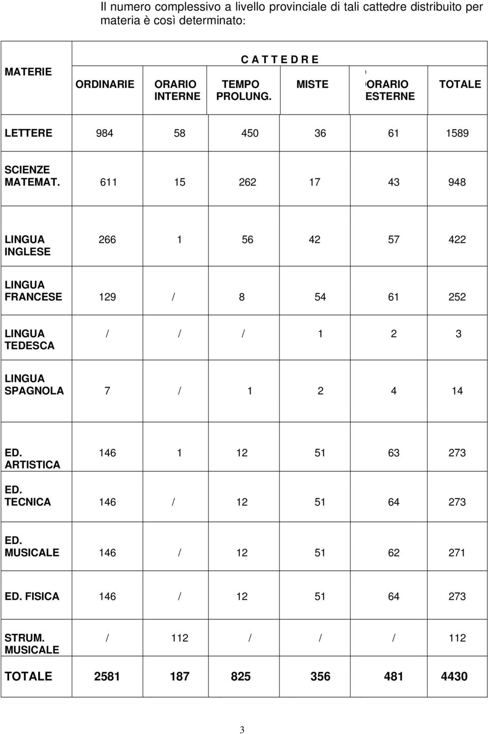 611 15 262 17 43 948 INGLESE 266 1 56 42 57 422 FRANCESE 129 / 8 54 61 252 TEDESCA / / / 1 2 3 SPAGNOLA 7 / 1 2 4 14 ED.