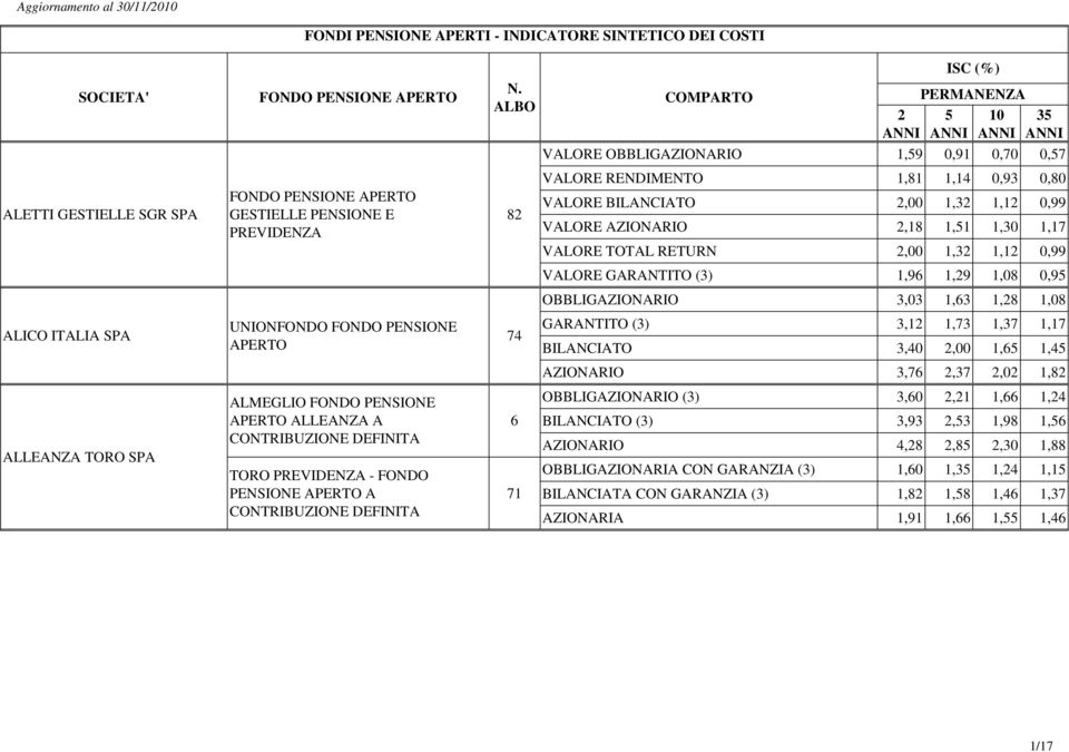 VALORE AZIONARIO,18 1,51 1,30 1,17 VALORE TOTAL RETURN,00 1,3 1,1 0,99 VALORE GARANTITO (3) 1,96 1,9 1,08 0,95 OBBLIGAZIONARIO 3,03 1,63 1,8 1,08 GARANTITO (3) 3,1 1,73 1,37 1,17 BILANCIATO 3,40,00