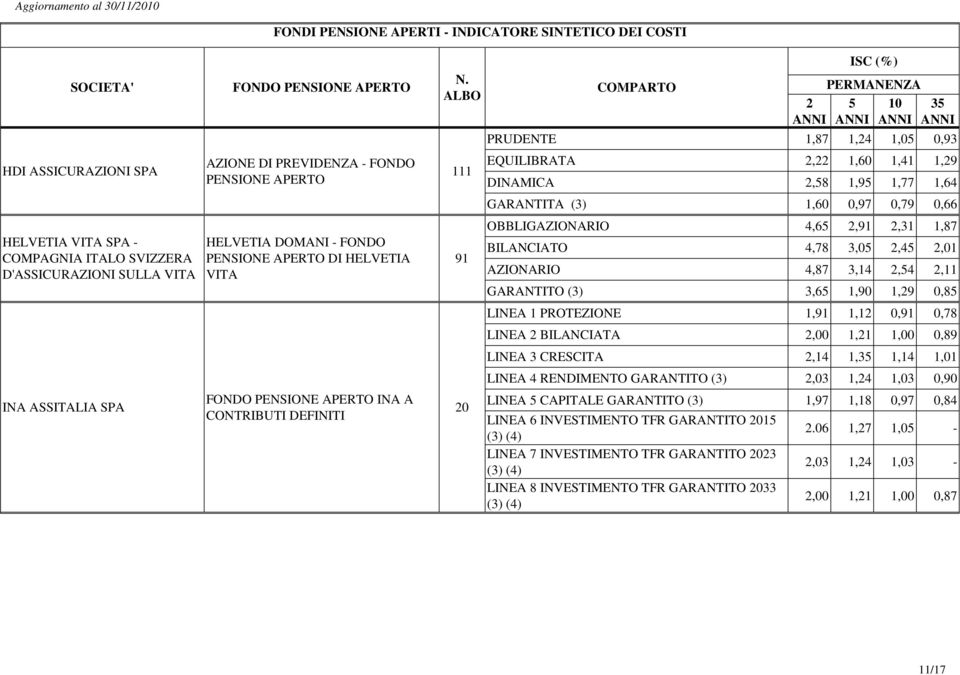 BILANCIATO 4,78 3,05,45,01 AZIONARIO 4,87 3,14,54,11 GARANTITO (3) 3,65 1,90 1,9 0,85 LINEA 1 PROTEZIONE 1,91 1,1 0,91 0,78 LINEA BILANCIATA,00 1,1 1,00 0,89 LINEA 3 CRESCITA,14 1, 1,14 1,01 LINEA 4