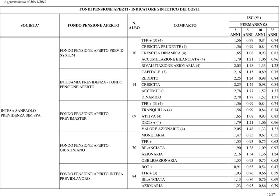 0,89 0,75 REDDITO,5 1,4 0,98 0,84 CRESCITA,5 1,4 0,98 0,84 ACCUMULO,78 1,77 1,5 1,37 DINAMICO,78 1,77 1,5 1,37 TFR + (3) (4) 1,56 0,99 0,84 0,74 TRANQUILLA (4) 1,56 0,99 0,84 0,74 ATTIVA (4) 1,65