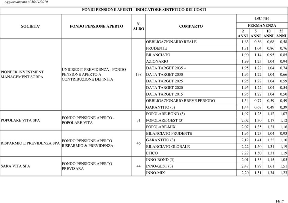 1, 1,04 0,74 DATA TARGET 030 1,95 1, 1,04 0,66 DATA TARGET 05 1,95 1, 1,04 0,59 DATA TARGET 00 1,95 1, 1,04 0,54 DATA TARGET 015 1,95 1, 1,04 0,50 OBBLIGAZIONARIO BREVE PERIODO 1,54 0,77 0,59 0,49