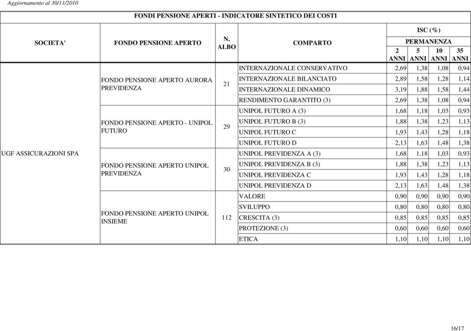 1,13 UNIPOL FUTURO C 1,93 1,43 1,8 1,18 UNIPOL FUTURO D,13 1,63 1,48 1,38 UNIPOL PREVIDENZA A (3) 1,68 1,18 1,03 0,93 UNIPOL PREVIDENZA B (3) 1,88 1,38 1,3 1,13 UNIPOL PREVIDENZA C 1,93 1,43