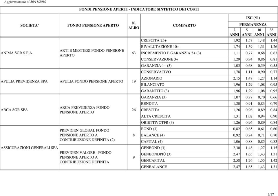 0,63 CONSERVAZIONE 3+ 1,9 0,94 0,86 0,81 GARANZIA 1+ (3) 1,03 0,68 0,59 0,55 CONSERVATIVO 1,78 1,11 0,90 0,77 AZIONARIO,15 1,47 1,7 1,14 BILANCIATO 1,96 1,9 1,08 0,95 GARANTITO (3) 1,96 1,9 1,08 0,95