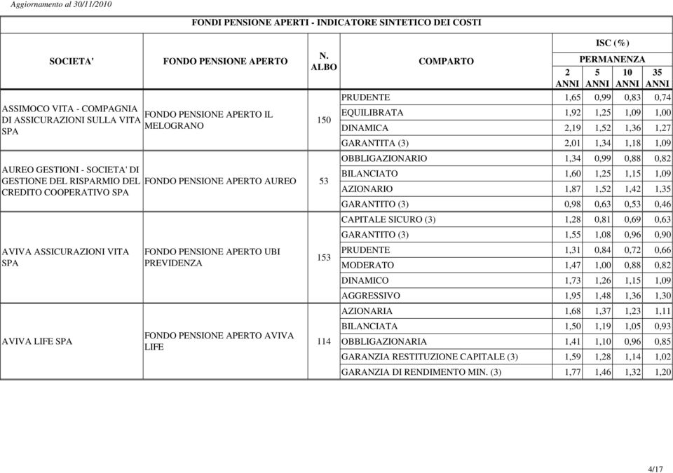 0,99 0,88 0,8 BILANCIATO 1,60 1,5 1,15 1,09 AZIONARIO 1,87 1,5 1,4 1, GARANTITO (3) 0,98 0,63 0,53 0,46 CAPITALE SICURO (3) 1,8 0,81 0,69 0,63 GARANTITO (3) 1,55 1,08 0,96 0,90 PRUDENTE 1,31 0,84 0,7