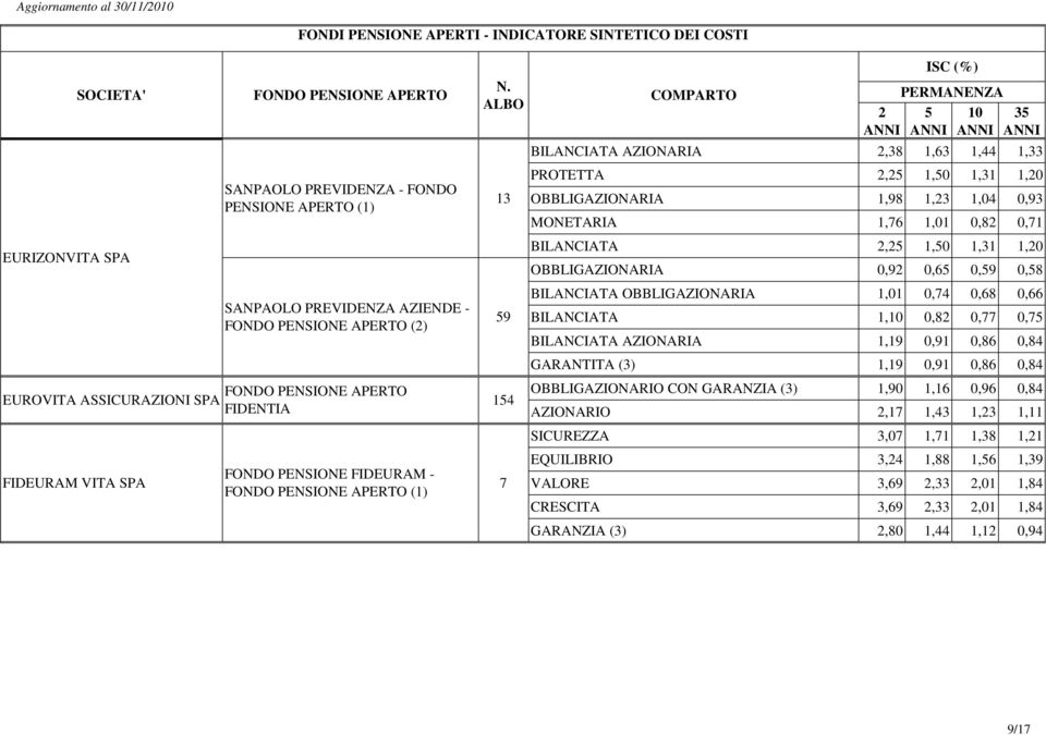 0,59 0,58 BILANCIATA OBBLIGAZIONARIA 1,01 0,74 0,68 0,66 BILANCIATA 1,10 0,8 0,77 0,75 BILANCIATA AZIONARIA 1,19 0,91 0,86 0,84 GARANTITA (3) 1,19 0,91 0,86 0,84 OBBLIGAZIONARIO CON GARANZIA