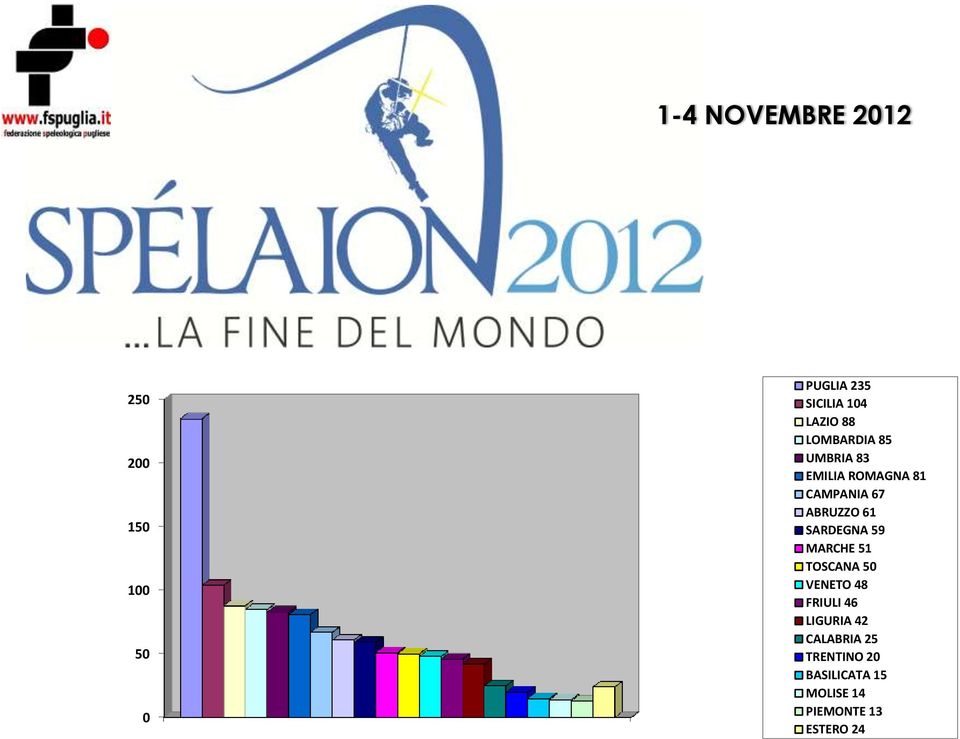 ABRUZZO 61 SARDEGNA 59 MARCHE 51 TOSCANA 50 VENETO 48 FRIULI 46