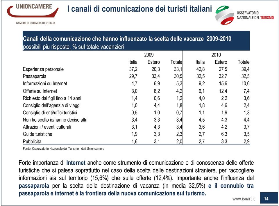 3,0 8,2 4,2 6,1 12,4 7,4 Richiesto dai figli fino a 14 anni 1,4 0,6 1,2 4,0 2,2 3,6 Consiglio dell agenzia di viaggi 1,0 4,4 1,8 1,8 4,6 2,4 Consiglio di enti/uffici turistici 0,5 1,0 0,7 1,1 1,9 1,3