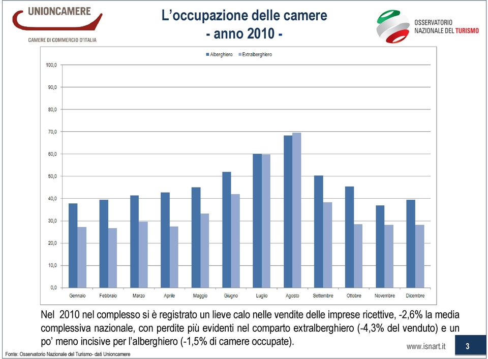 nazionale, con perdite più evidenti nel comparto extralberghiero (-4,3% del