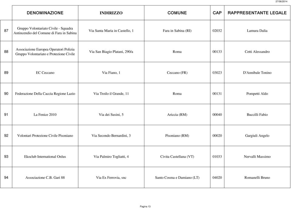 Via Troilo il Grande, 11 Roma 00131 Pompetti Aldo 91 La Fenice 2010 Via dei Susini, 5 Ariccia (RM) 00040 Buccilli Fabio 92 Volontari Protezione Civile Pisoniano Via Secondo Bernardini, 3 Pisoniano