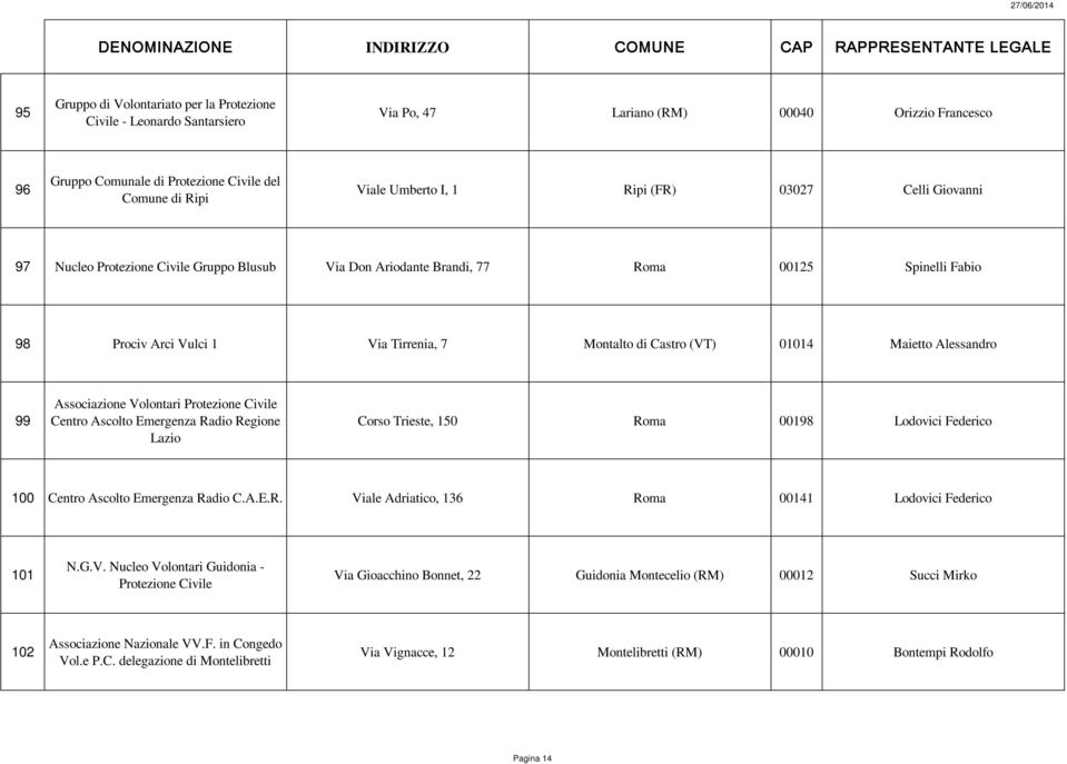 Volontari Protezione Civile Centro Ascolto Emergenza Radio Regione Lazio Corso Trieste, 150 Roma 00198 Lodovici Federico 100 Centro Ascolto Emergenza Radio C.A.E.R. Viale Adriatico, 136 Roma 00141 Lodovici Federico 101 N.