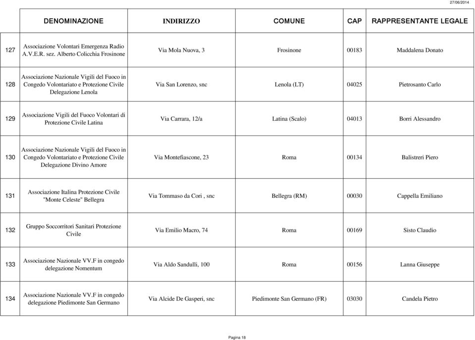 129 Associazione Vigili del Fuoco Volontari di Protezione Civile Latina Via Carrara, 12/a Latina (Scalo) 04013 Borri Alessandro 130 Congedo Volontariato e Protezione Civile Delegazione Divino Amore