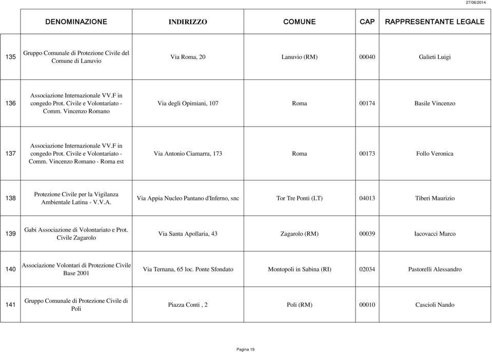 Vincenzo Romano - Roma est Via Antonio Ciamarra, 173 Roma 00173 Follo Veronica 138 Protezione Civile per la Vigilanza Ambientale Latina - V.V.A. Via Appia Nucleo Pantano d'inferno, snc Tor Tre Ponti (LT) 04013 Tiberi Maurizio 139 Gabi Associazione di Volontariato e Prot.