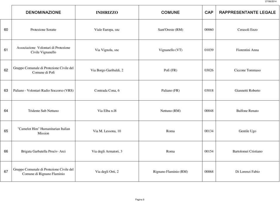 Giannetti Roberto 64 Tridente Sub Nettuno Via Elba n.l8 Nettuno (RM) 00048 Bulfone Renato 65 "Camelot Him" Humanitarian Italian Mission Via M.