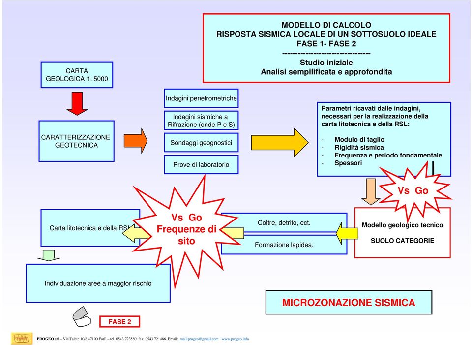 RSL: CARATTERIZZAZIONE GEOTECNICA Sondaggi geognostici Prove di laboratorio - Modulo di taglio - Rigidità sismica - Frequenza e periodo fondamentale - Spessori Vs Go Carta