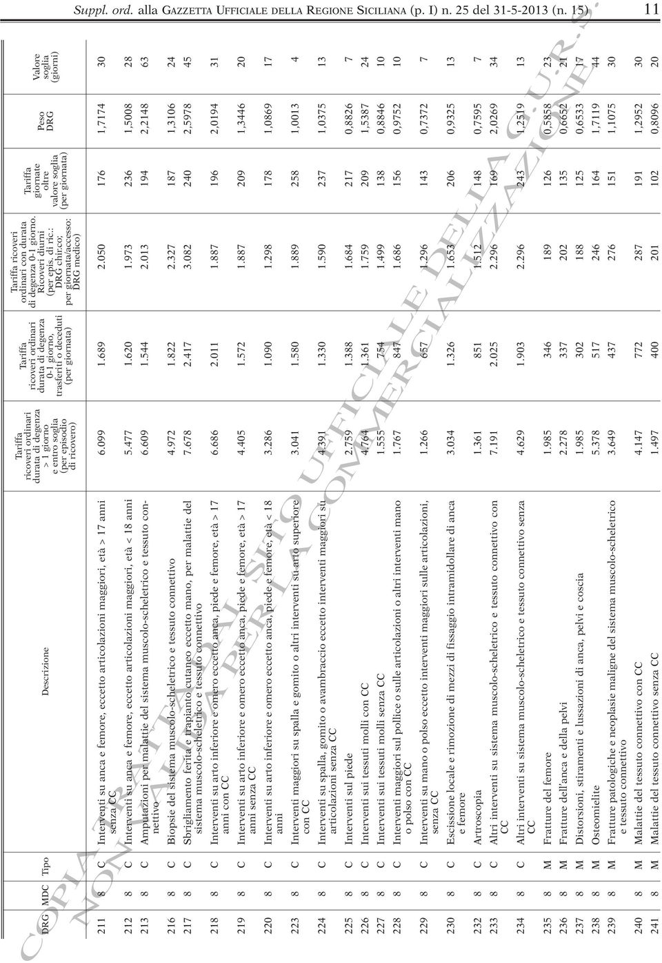 di ricovero) Descrizione Tipo DRG MDC Suppl. ord. alla GAZZETTA UFFICIALE DELLA REGIONE SICILIANA (p. I) n. 25 del 31-5-2013 (n.