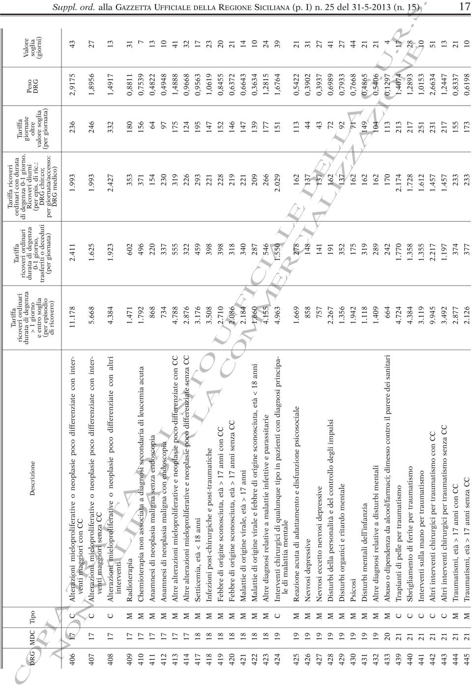 di ricovero) Descrizione Tipo DRG MDC Suppl. ord. alla GAZZETTA UFFICIALE DELLA REGIONE SICILIANA (p. I) n. 25 del 31-5-2013 (n.