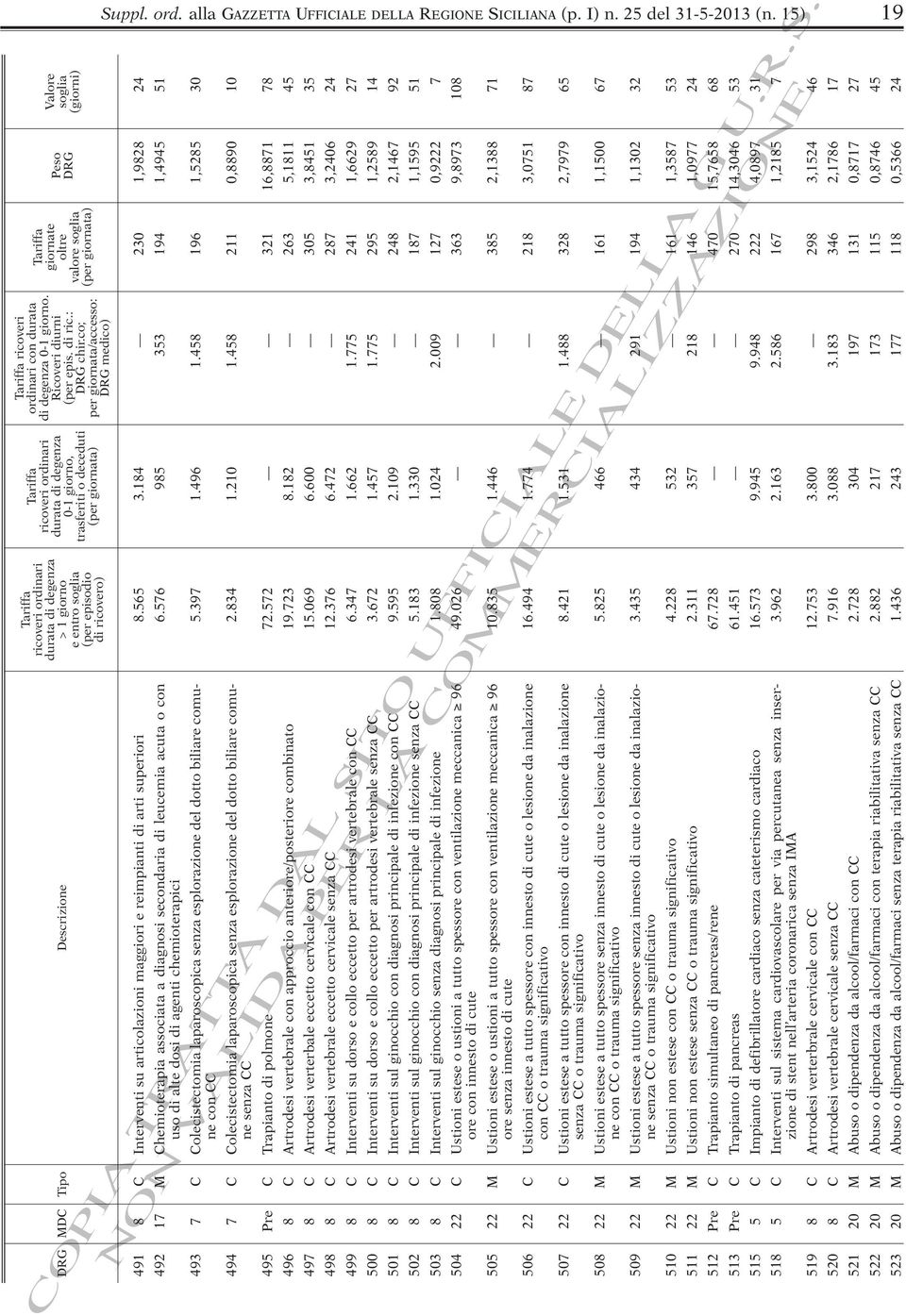 di ricovero) Descrizione Tipo DRG MDC Suppl. ord. alla GAZZETTA UFFICIALE DELLA REGIONE SICILIANA (p. I) n. 25 del 31-5-2013 (n.