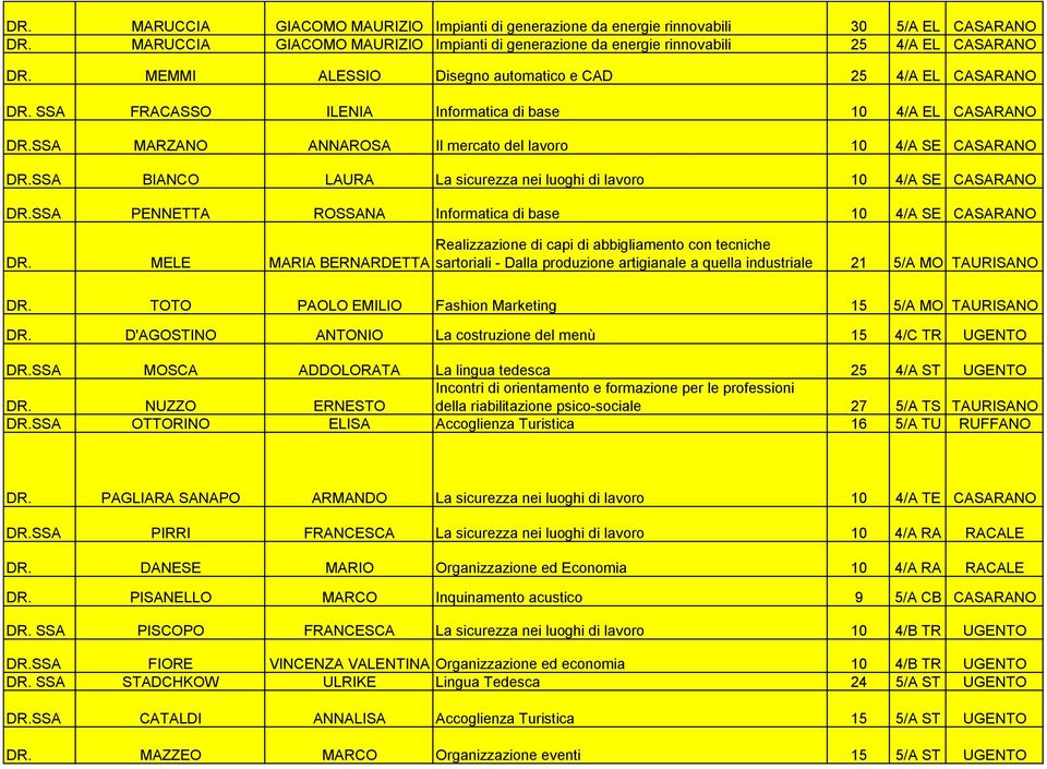 SSA BIANCO LAURA La sicurezza nei luoghi di lavoro 10 4/A SE CASARANO DR.SSA PENNETTA ROSSANA Informatica di base 10 4/A SE CASARANO DR.