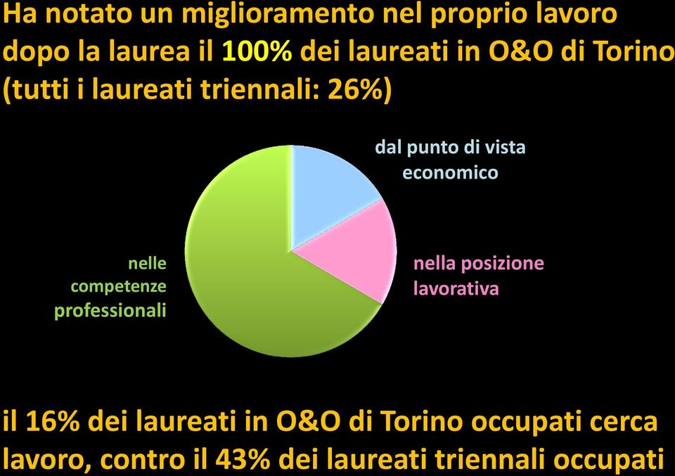 nelle competenze professionali nella posizione lavorativa il 16% dei laureati in