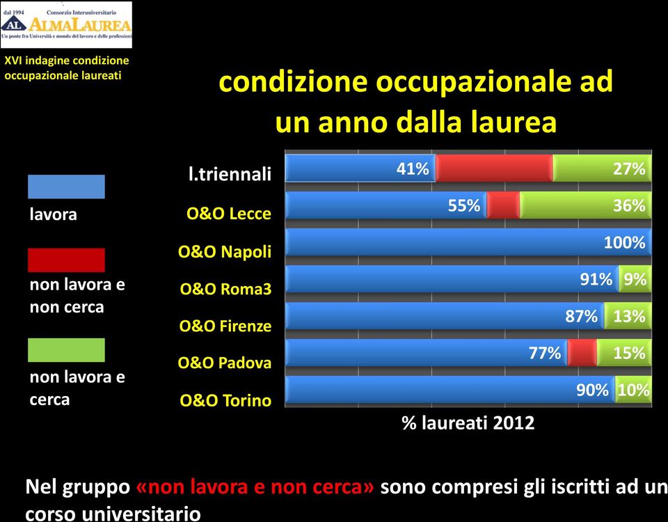 triennali O&O Lecce O&O Napoli O&O Roma3 O&O Firenze O&O Padova O&O Torino 41% 27% 55% 36%