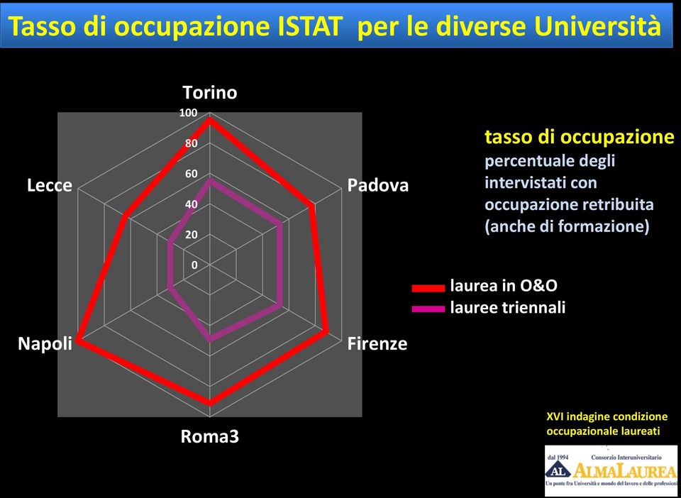 occupazione retribuita (anche di formazione) 0 laurea in O&O lauree